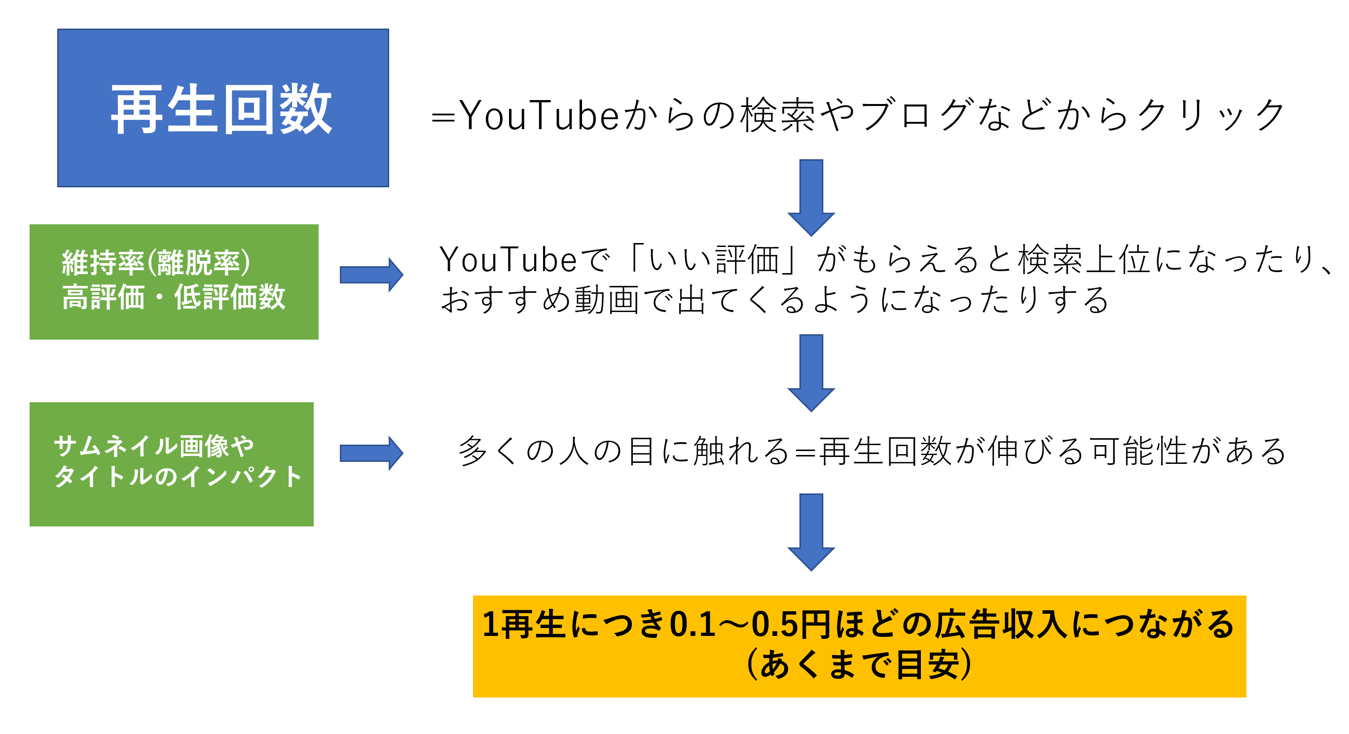 初心者編】再生回数が全てじゃない 数値で考えるYouTubeビジネス | メディアマンガ