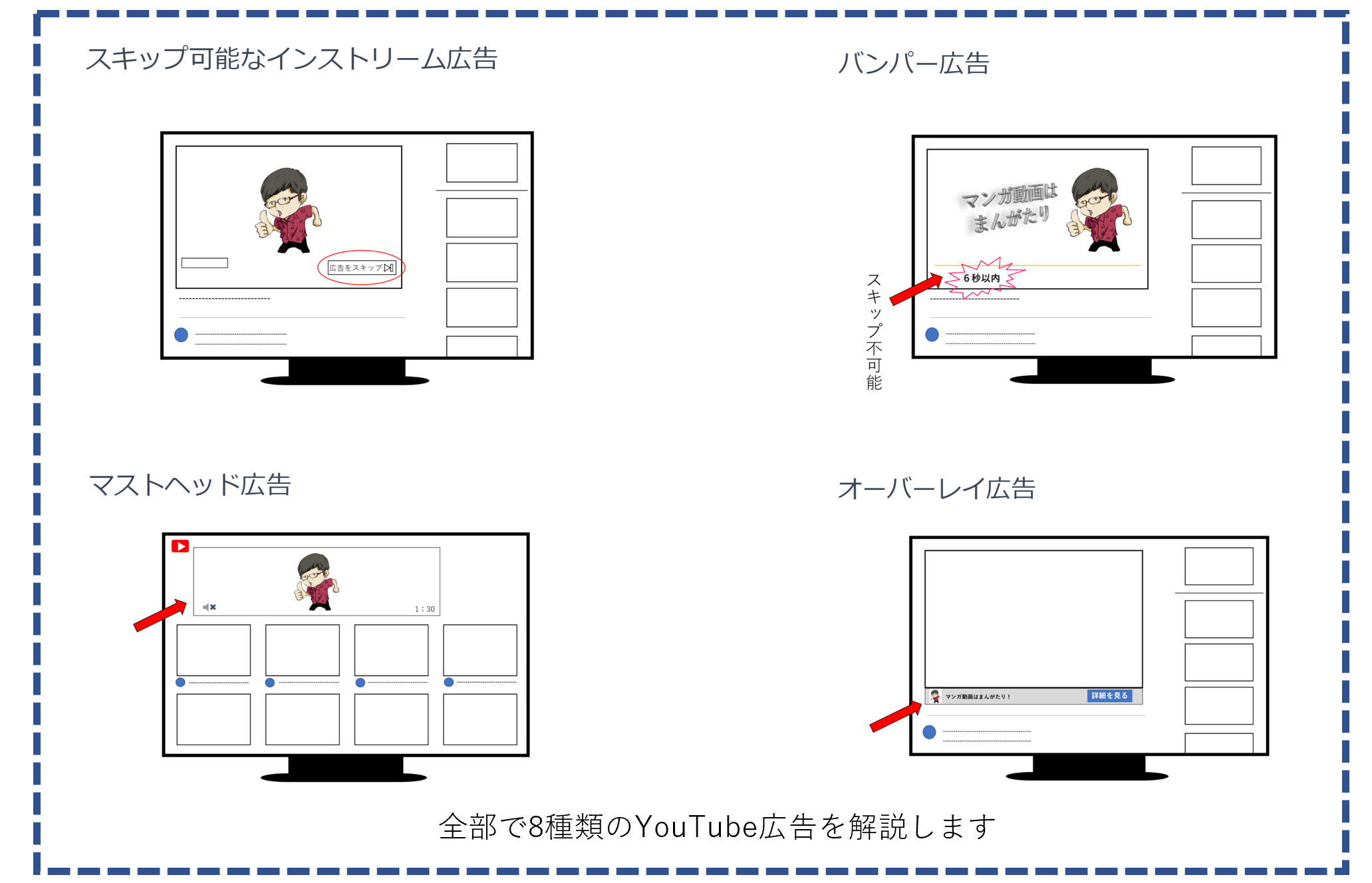 8種類のyoutube広告についてわかりやすくまとめてみた メディアマンガ