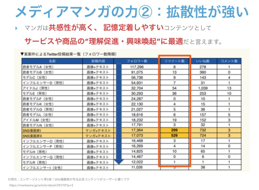 解説スライド「メディアマンガの力②:拡散性が強い」。ある案件のTwitter投稿結果一覧で、フォロワー数1〜2万人台のSNS漫画家2名(マンガ+テキスト投稿)のリツイート数が299・529と、同程度のフォロワー数の読者モデルやインフルエンサー(画像+テキスト投稿、リツイート数0〜10程度)を大きく上回っている