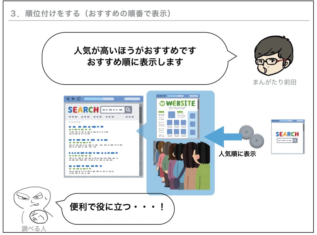 解説スライド「3. 順位付けをする(おすすめの順番で表示)」。まんがたり前田の「人気が高いほうがおすすめです、おすすめ順に表示します」というセリフとともに、サイトが人気順に検索結果へ並び、調べる人が「便利で役に立つ…!」と感じる流れを示した図