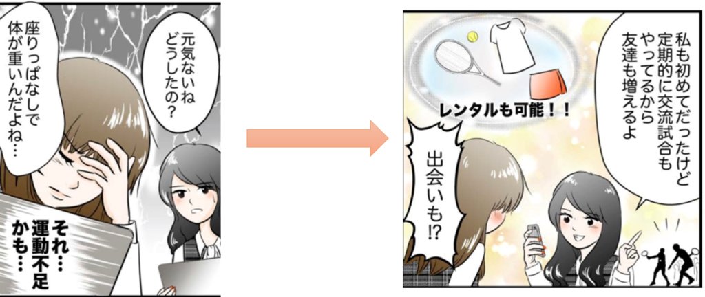 マンガのストーリー設計を示した図。「座りっぱなしで体が重い、それ…運動不足かも」という共感の導入から、「レンタルも可能！」「定期的に交流試合もやってるから友達も増えるよ」「出会いも!?」という前向きな展開へつなげるコマの流れを矢印で示している