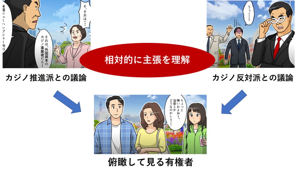 松沢しげふみ様（横浜市長選挙立候補・前参議院議員）の政策解説マンガ動画 の構成の工夫を示した図。「カジノ推進派との議論」と「カジノ反対派との議論」の両方を見せることで有権者が「相対的に主張を理解」でき、俯瞰して見られるようにしたことを図解している