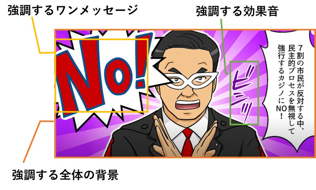 松沢しげふみ様（横浜市長選挙立候補・前参議院議員）の政策解説マンガ動画 の強調表現の解説図。「7割の市民が反対する中、民主的プロセスを無視して強行するカジノにNO！」と訴えるコマに対し、「強調するワンメッセージ（No!）」「強調する効果音」「強調する全体の背景」の3点を指し示している